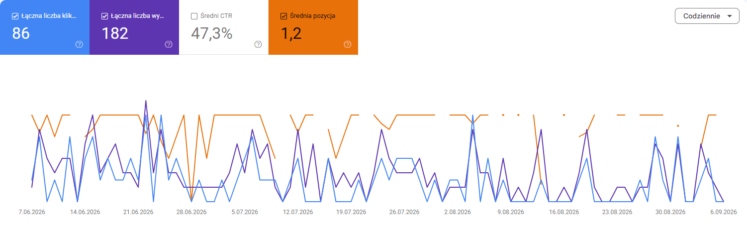 Google Search Console - zapytanie „Head spa Suwałki”